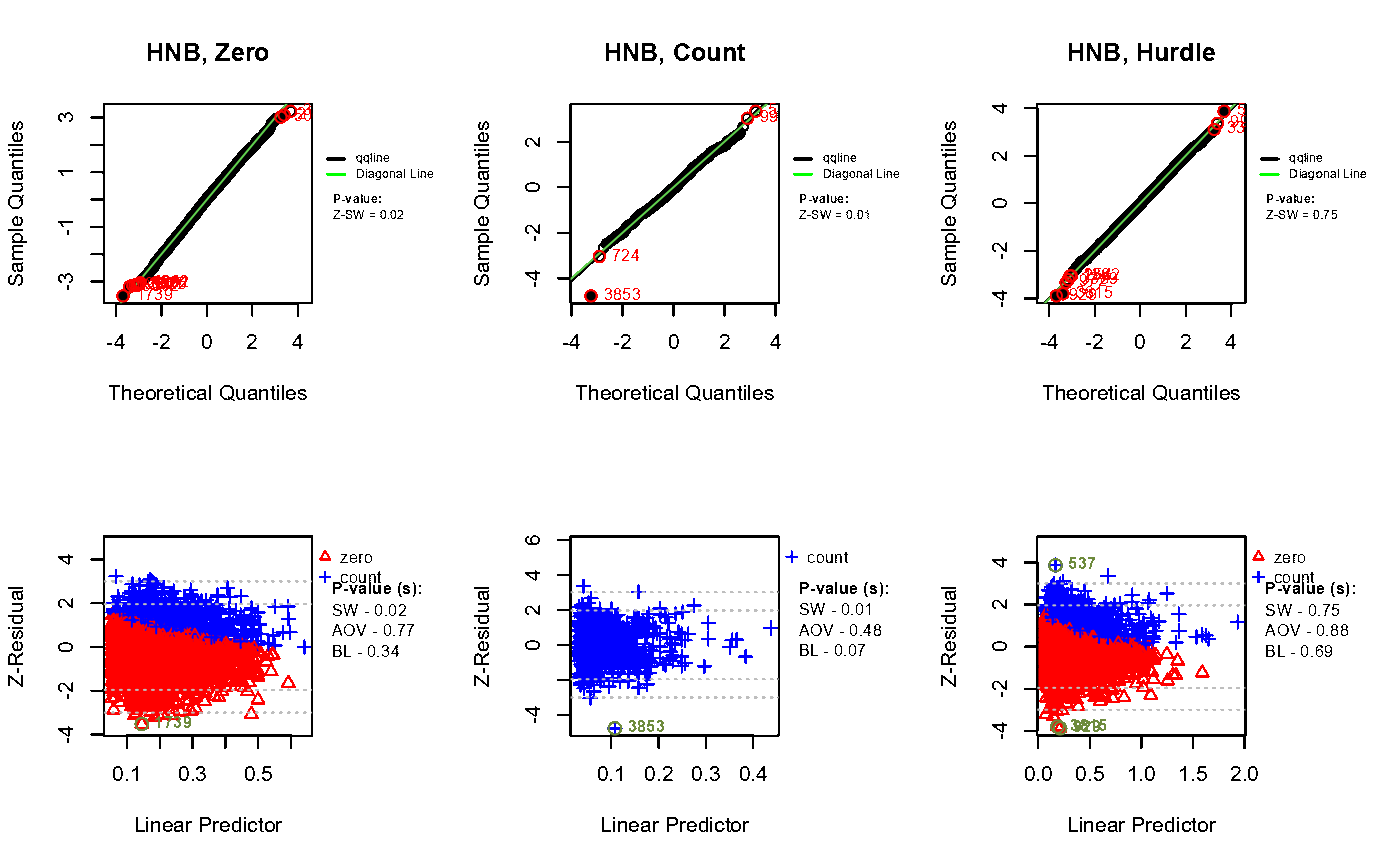 Figure 1: QQ Plots and Scatter plots of HNB for logistic, count and hurdle components.