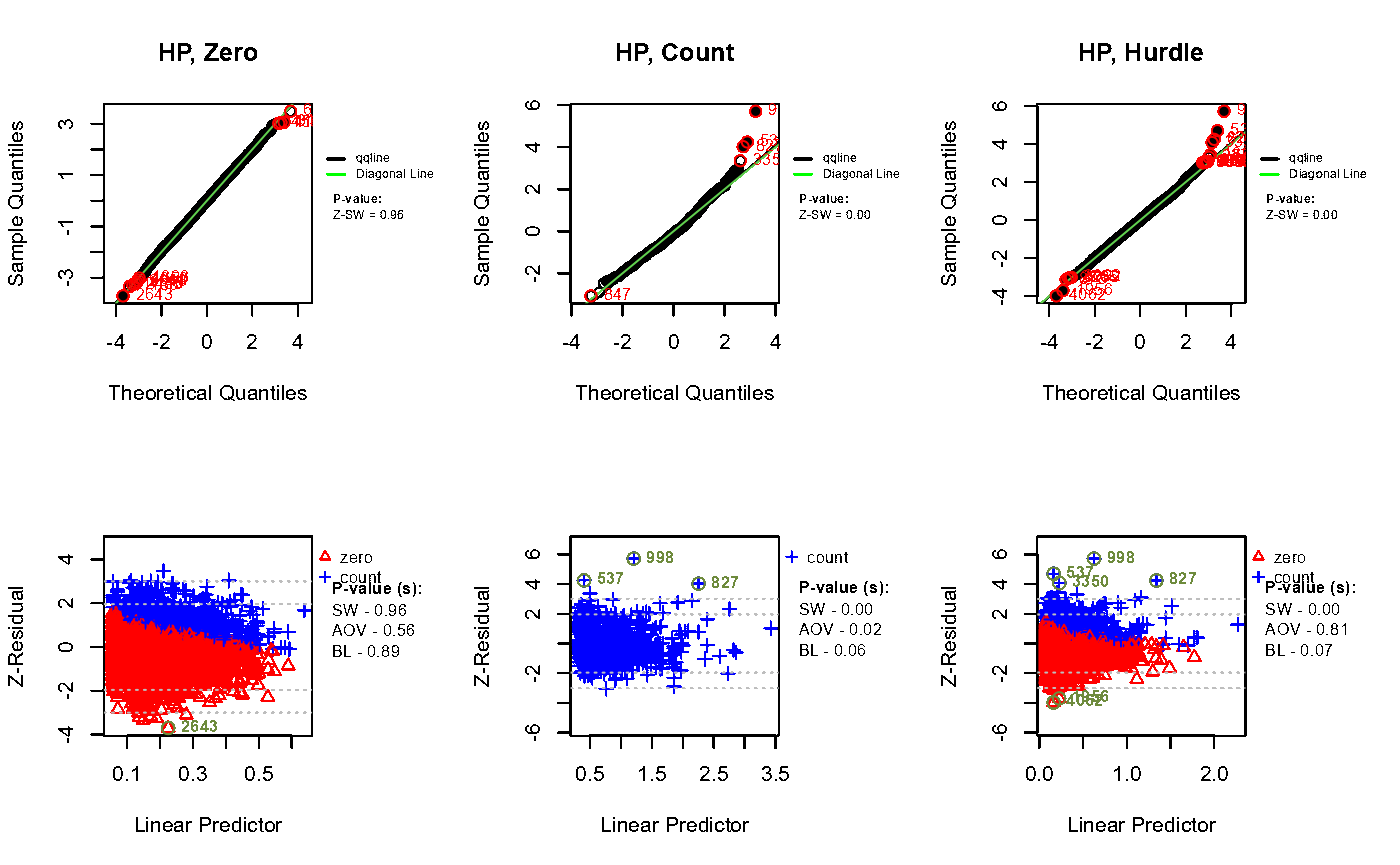QQ Plots and Scatter plots of HP for logistic, count and hurdle components.